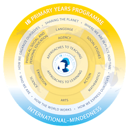 IB PYP Learner Profile Diagram