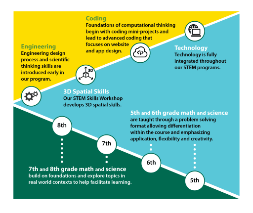 Middle School Stem Curriculum Harpeth Hall School
