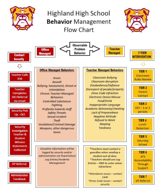 High School Behavior Chart