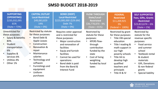 Types Of Funds Shawnee Mission School District
