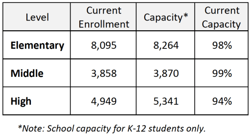 Capacity Table of schools for RPS District. 