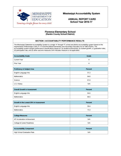 Mississippi Accountability System 2017 Report Cards Rankin
