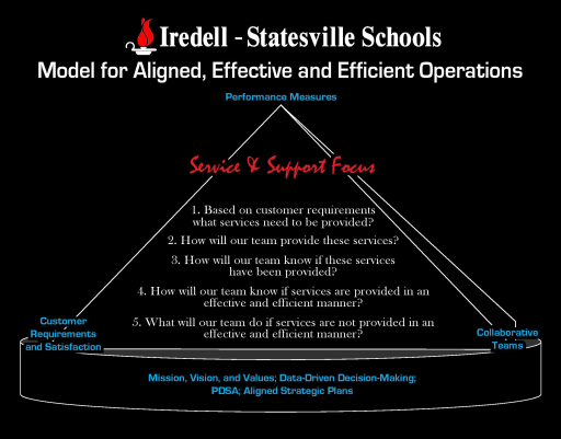 School Operations Iredell Statesville School District