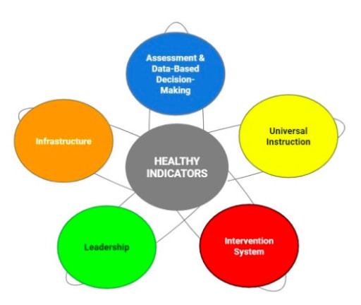 Healthy Indicators