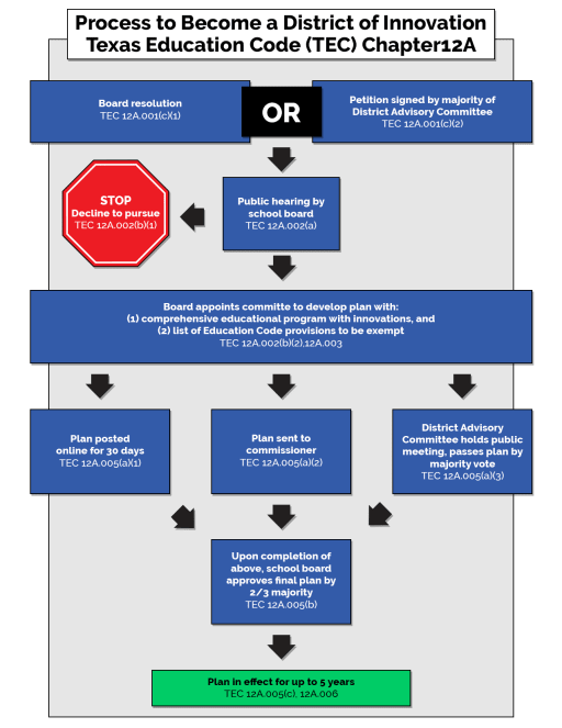 Process to Become a District of Innovation - Midlothian School 