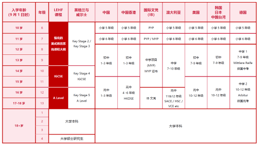 入学年龄指南 Leh International School Foshan