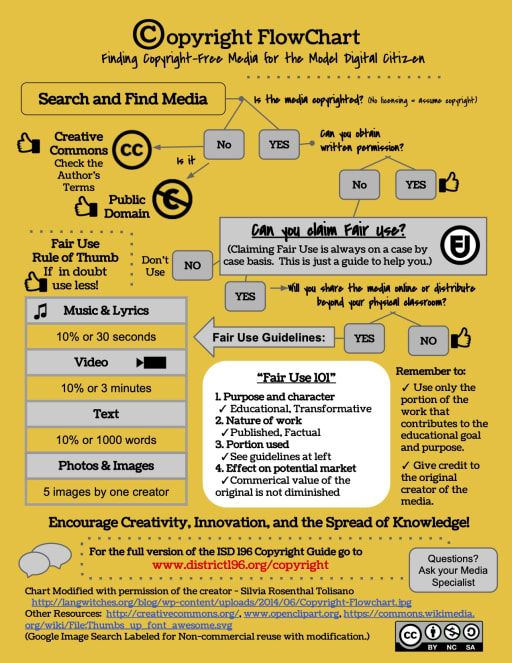 Copyright Resources - Rosemount-Apple Valley-Eagan ISD 196