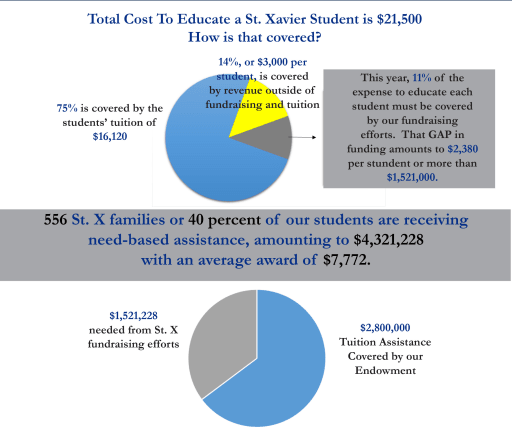 Annual Fund St Xavier High School