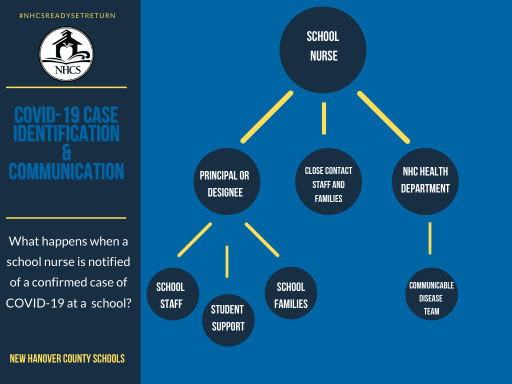 Covid 19 Positive Cases In Nhcs Facilities New Hanover County Schools