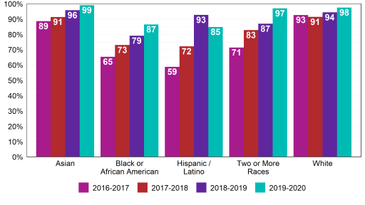 Co Ed Graduation Rates By State