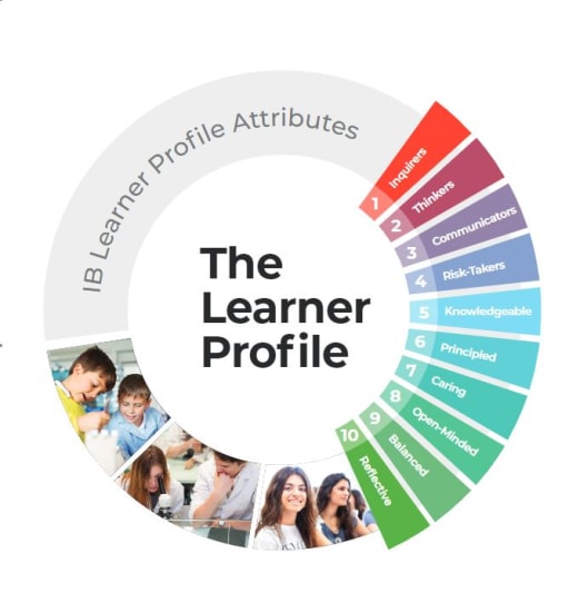 Knowledgeable Ib Learner Profile Smithfield Middle School On X: