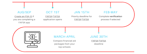 Financial Aid Resources And Timelines For College San Angelo Independent School District