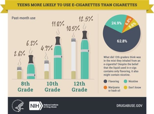 Dangers of e-cigs/vaping - Community Independent School District