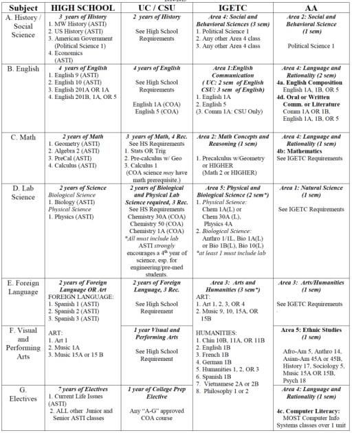 Course of Study - Alameda Science and Technology Institute