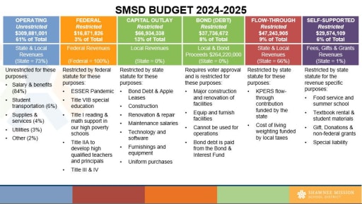 Types of Funds - Shawnee Mission School District