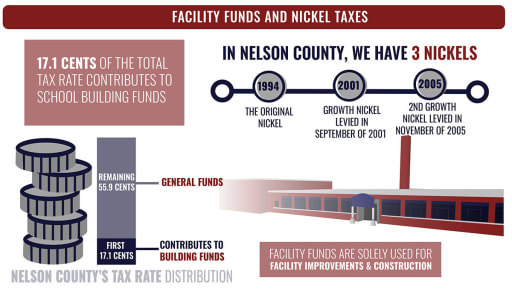 Facility Financing - Nelson County Schools