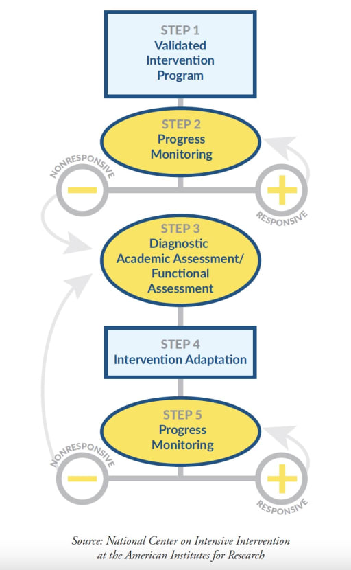 Intensive Intervention Flowchart