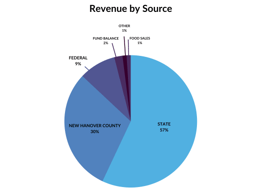 Budget - New Hanover County Schools