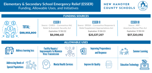 Covid Relief Funds - New Hanover County Schools