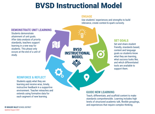 Instructional Model - Boulder Valley School District