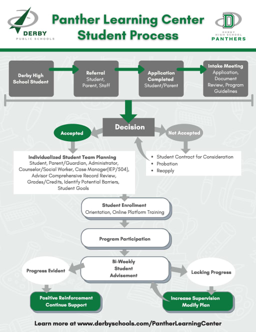 Lessons Learned Process Flow Chart Integration Of Lessons Learned