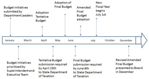 Budget Details & Transparency - Douglas County School District