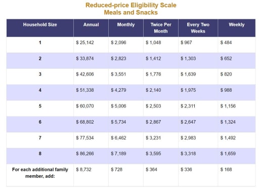 Free Eligibility Scale - Hayward Unified School District