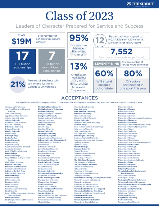 Graduate Outcomes - The Summit Country Day School