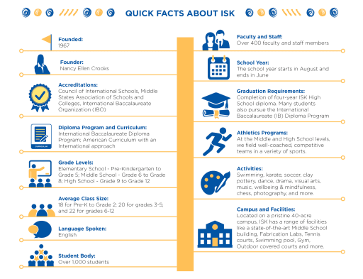Quick Facts About ISK - International School of Kenya
