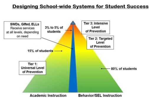 Prevention &amp; Intervention Practices - Muscogee County School District