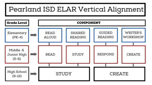 Reading Language Arts - Pearland Independent School District