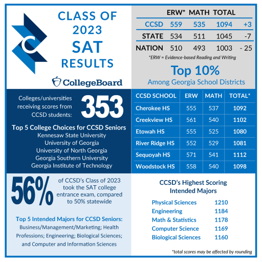 CCSD SAT Scores Increase, Top State and National Averages | Post Detail