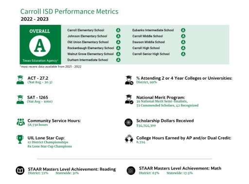 Our Report Card of Success - Carroll Independent School District
