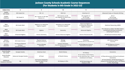 2022-23 & Prior Course Sequence - Jackson County School District