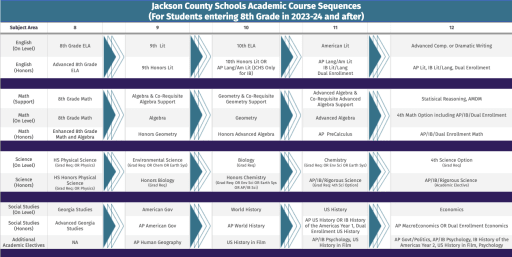 2023-24 Course Sequence - Jackson County School District
