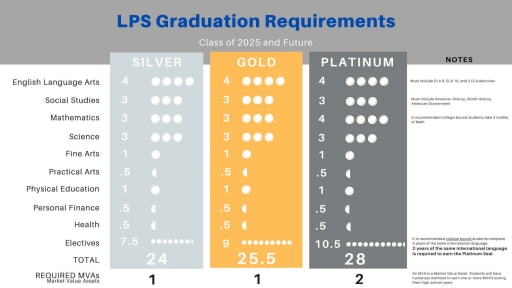 Requirements For Graduating With Honors RPS Honors Rogers Public