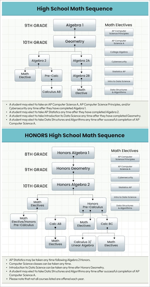 Acceleration (Test-Out) - Troy School District