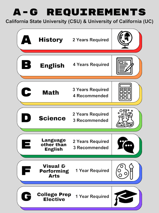 California Uc Requirements