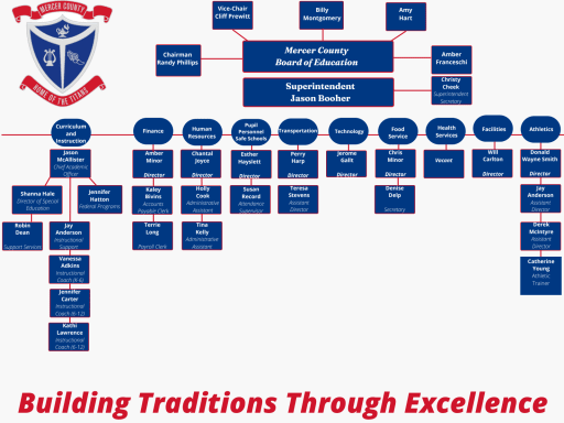 Organizational Chart - Mercer County Schools