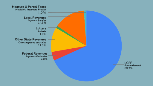 State lottery revenue distribution chart