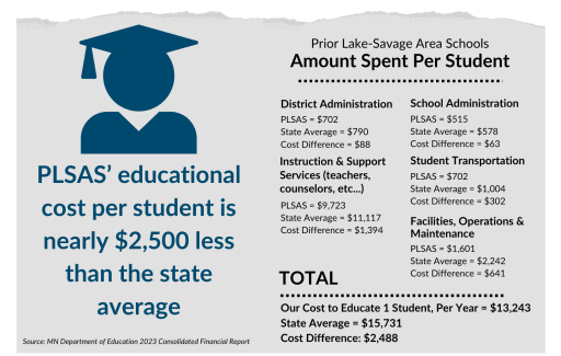 How We Spend Our Money - Prior Lake Savage Area Schools