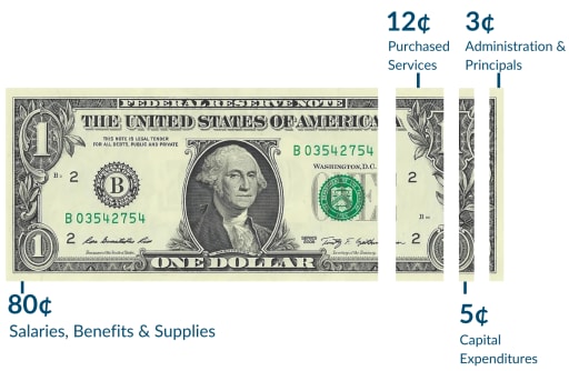 How We Spend Our Money - Prior Lake Savage Area Schools