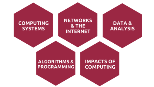 5 Main Computer Science Categories for K-12 