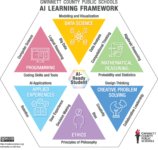 GCPS AI Learning Framework