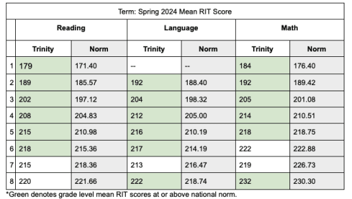 Map Math Rit Scores Chart Map Rit Score Chart 1080x2400