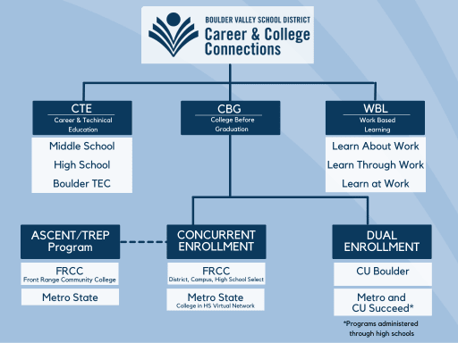 Career and College Connections - Boulder Valley School District