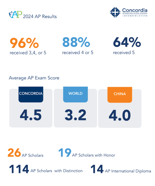 2024 AP Scores: 96% Pass Rate Excellence | Post Detail