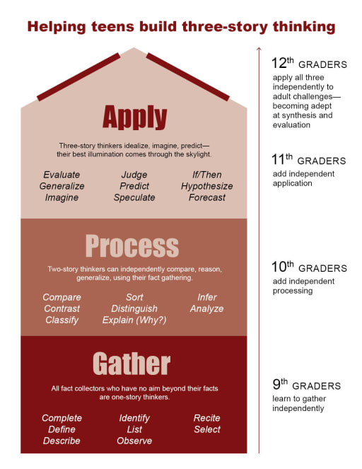 Help your teen build three-story thinking for reasoning &amp; problem 