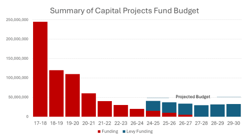 Cap budget deals