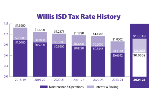 Tax &amp; Finance - Willis Independent School District